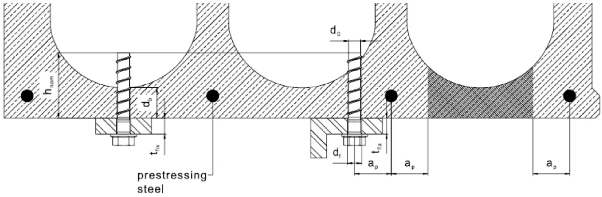 Teknisk skiss av ett håldäck i tvärsnitt som visar placering av betongskruvar, hålkanaler, spännarmering och viktiga mått för säker dimensionering och installation av infästningar.