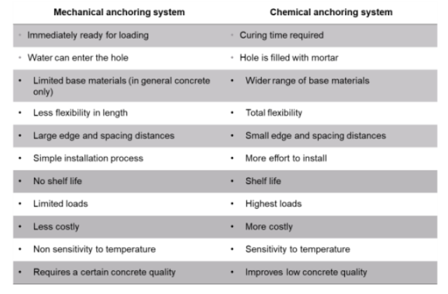 Table comparing mechanical and chemical anchoring systems. Mechanical anchors are faster and simpler to install, while chemical anchors offer greater flexibility, higher loads, wider material compatibility, and smaller edge distances.