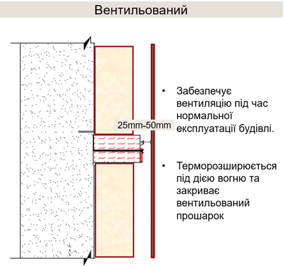 Вентильований протипожежний бар'єр
