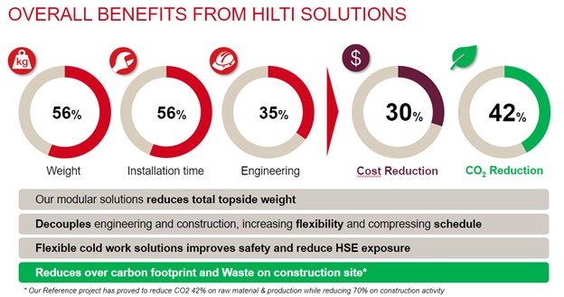 Benefit from Hilti solution