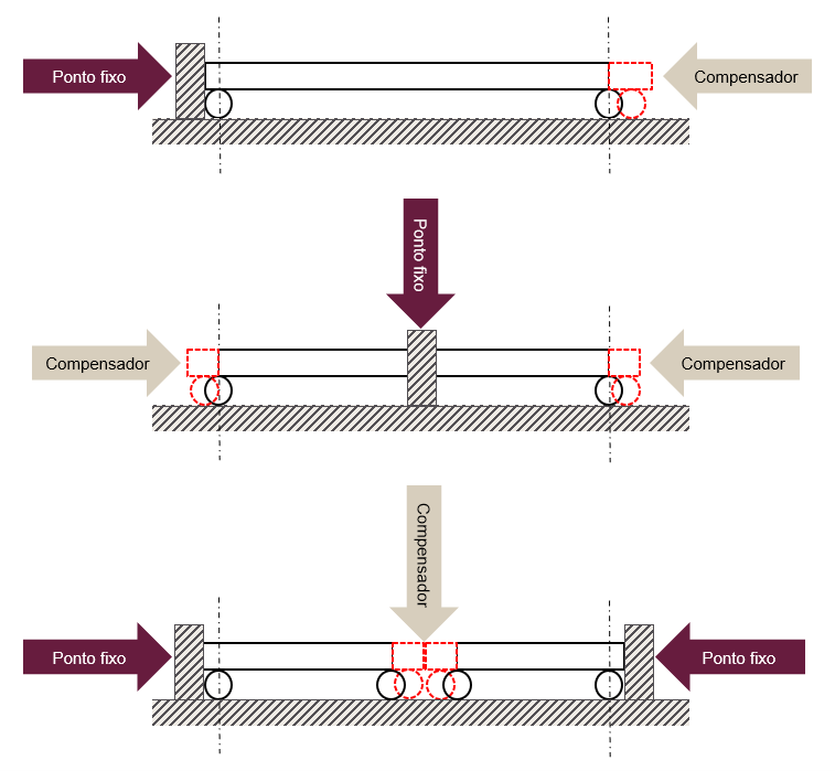 Diagrama mostrando três configurações de tubulações com pontos fixos e compensadores. Os elementos em vermelho indicam o movimento causado pela expansão térmica, ilustrando como os compensadores absorvem a expansão conforme a posição dos pontos fixos.
