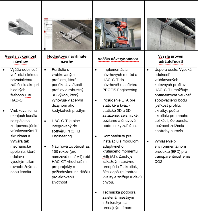 Four-column infographic comparing benefits of a metal channel system, including higher performance, value engineering, improved safety, and sustainability, supported by images and bullet-point text.