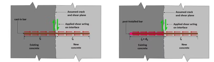 Shear Friction ACI 318-19 Provisions for Post-installed Reinforcing Bar Design - premise is that reinforcing bars designed to yield on each side of this interface will clamp the two concretes together, thereby permitting shear transfer across the interface