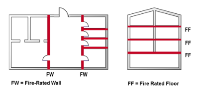 Diagram of building fire compartmentation showing fire-rated walls (FW) and fire-rated floors (FF) highlighted in red to illustrate how fire-resistant barriers divide a building into separate compartments.