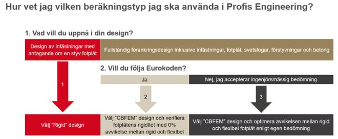 Flödesschema för val mellan Rigid design och CBFEM design i PROFIS Engineering. Guiden baseras på designmål och om dimensioneringen ska följa Eurokoden eller ingenjörsmässig bedömning.