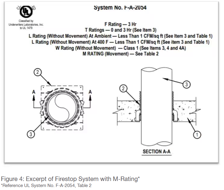 Figure 4: Excerpt of Firestop System with M-Rating