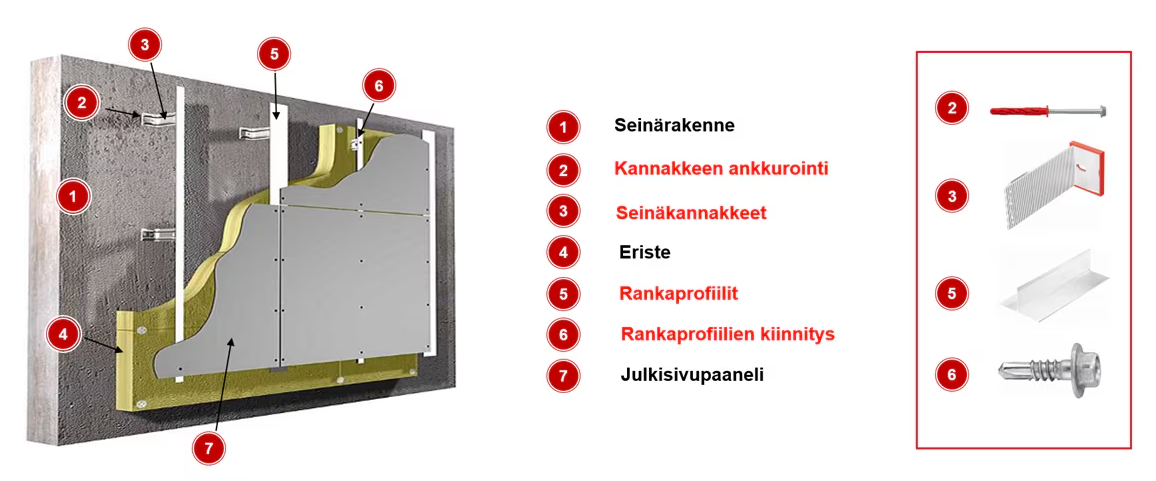 Tuulettuvan julkisivun rakenne ja Hiltin tarjoamat osat sovellukseen.