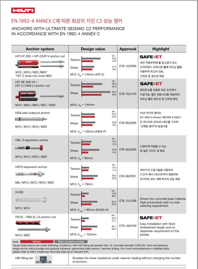 KR article - Hilti Seismic System Image 7