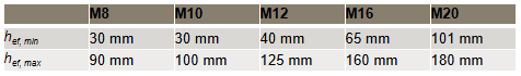 表 1：HST4 有效埋置深度範圍