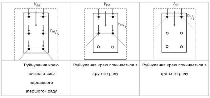 Розподіл зсувного навантаження перпендикулярно до краю та поверхні руйнування