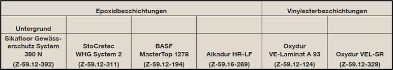 Tabelle mit zugelassenen WHG-Beschichtungssystemen für Epoxid- und Vinylesterbeschichtungen. Enthält Systeme von Sikafloor, StoCretec, BASF, Alkadur und Oxydur mit zugehörigen Zulassungsnummern.