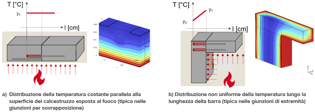 Distribuzione della temperatura