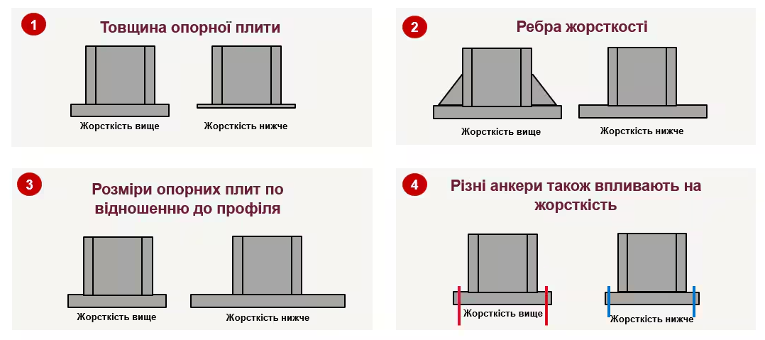Методи оптимізації вузла