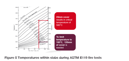 Figure 5 Temperatures within slabs during ASTM E119 fire tests