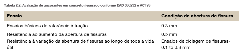 Tabela que apresenta os ensaios de avaliação de ancoragens em concreto fissurado, incluindo ensaios básicos de tração, verificações de robustez e ciclagem de fissuras, com larguras de fissura especificadas.