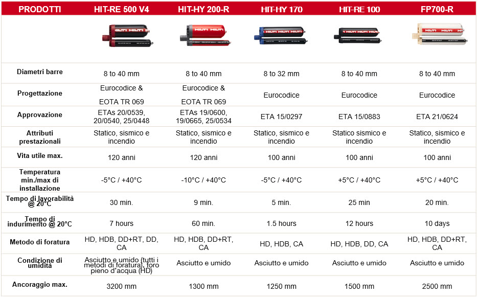 Comparison table of six mortar systems showing rebar diameter range, approvals, service life, installation temperature, working time, curing time, drilling methods, moisture conditions, and embedment limits.