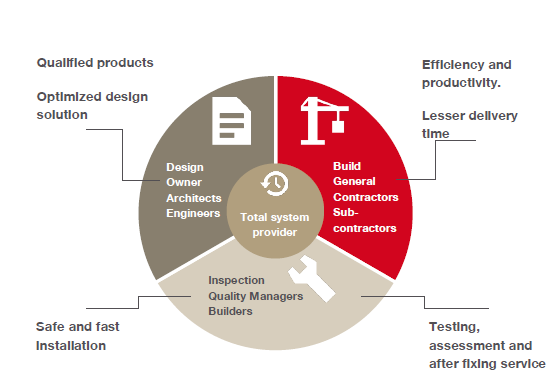 Circular infographic showing a “Total system provider” linking design, build, and inspection roles, with benefits like optimized design, faster delivery, and safe installation.