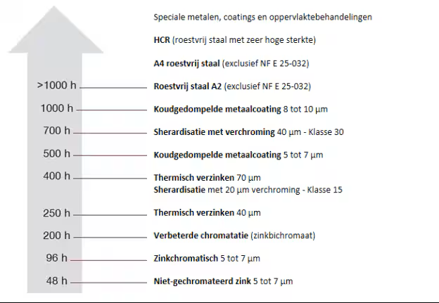 plaatje 4 corrosion achtergrondconstructie #3 classificatie zoutnevel uitgedrukt in uren