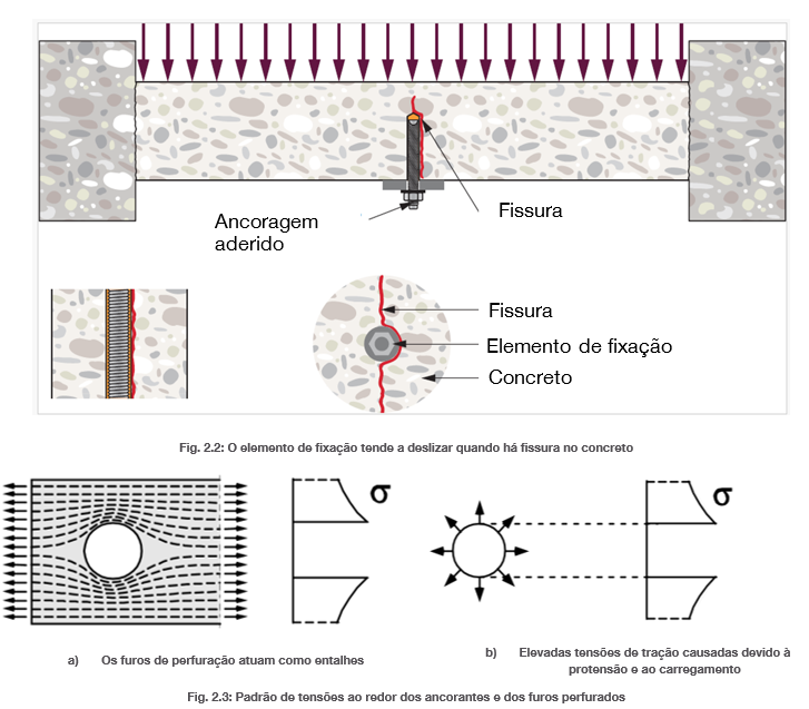 Diagrama mostrando um chumbador químico em concreto fissurado sob carregamento, ilustrando a formação de fissuras, o potencial deslizamento do chumbador e os padrões de tensão ao redor dos furos perfurados e dos elementos de fixação.