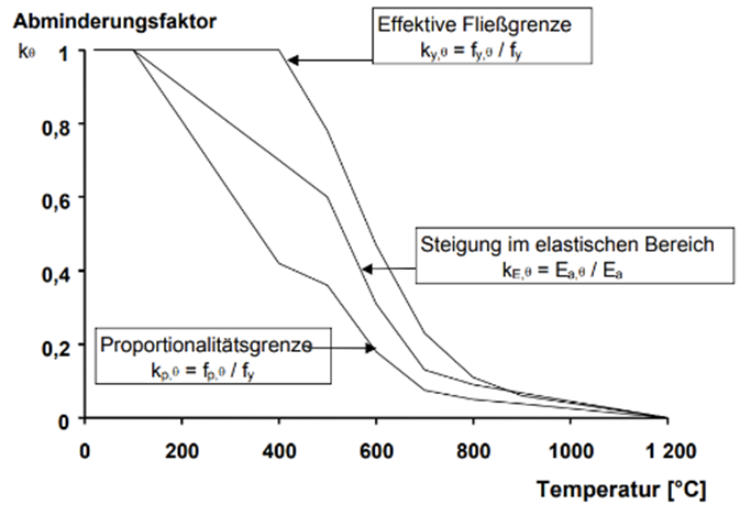 Diagramm zu temperaturabhängigen Abminderungsfaktoren von Stahl im Brandfall. Die Kurven zeigen die Abnahme von effektiver Fließgrenze, Proportionalitätsgrenze und Elastizitätsmodul bei Temperaturen bis 1.200 °C.