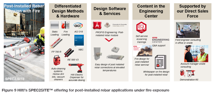 Figure 9 Hilti’s SPEC2SITE™ offering for post-installed rebar applications under fire exposure