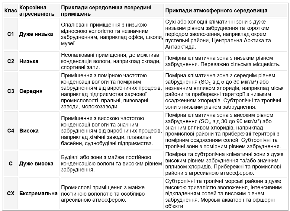 Таблиця з категоріями корозійного впливу від C1 (дуже низька) до CХ (екстремальна), що містить опис типових внутрішніх і зовнішніх умов середовища для кожної категорії.