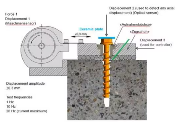 Technical diagram of a concrete screw anchor test setup. Sensors measure displacement at multiple points while cyclic loads are applied. The schematic shows a displacement amplitude of ±0.3 mm and test frequencies up to 20 Hz.