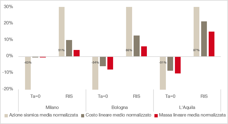 Azione lineare media normalizzata, costo lineare medio normalizzato e massa lineare media normalizzata per le tre località analizzate (Milano, Bologna e L’Aquila)