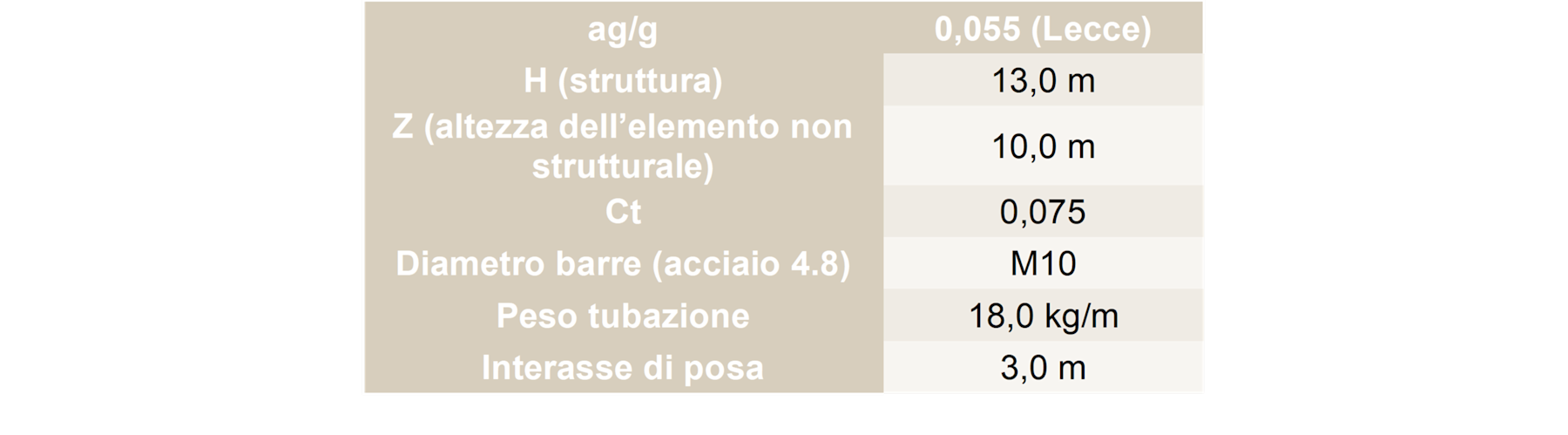 Dati di input per la progettazione sismica