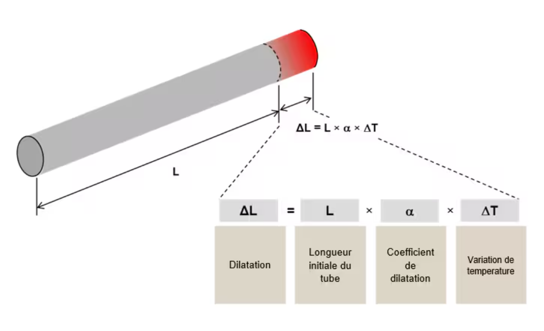 Schéma de la formule de dilatation thermique ΔL = L × α × ΔT appliquée à un tube métallique