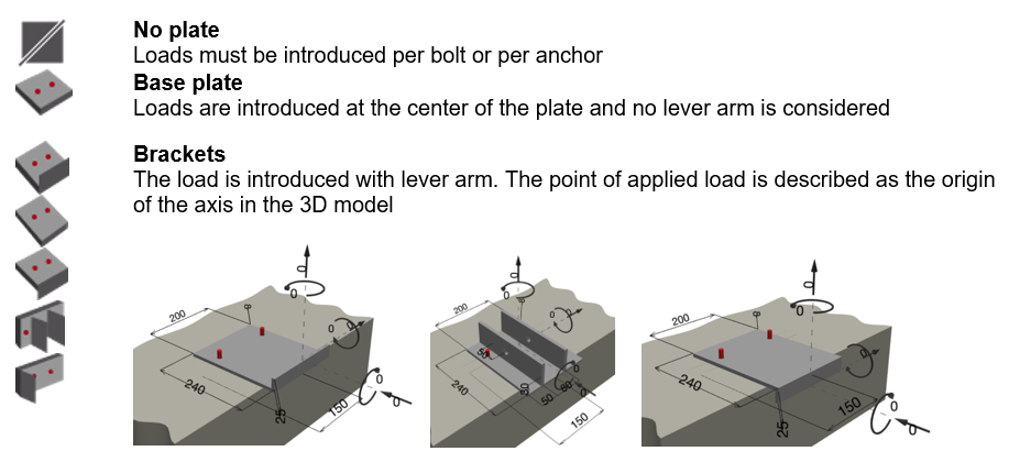 Load introduction options for a fastening design. Choices include No plate, Base plate, and Brackets. Diagrams illustrate how loads are applied to each configuration, with examples of plate and bracket-supported connections.