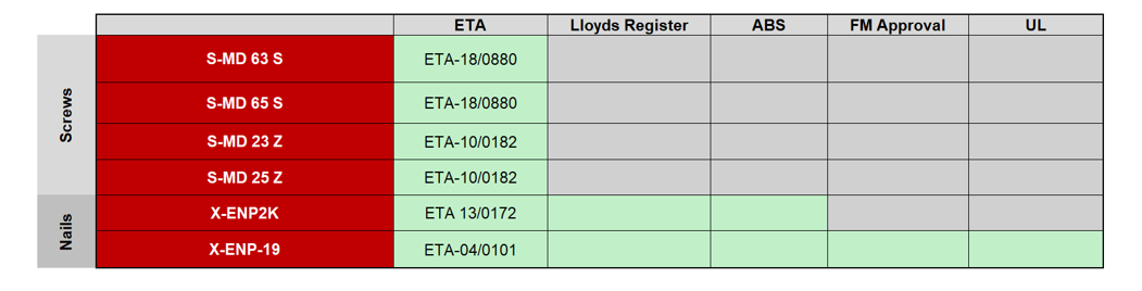 Approval matrix comparing screw and nail fastening products. The table lists European Technical Assessment (ETA) references and indicates availability of additional certifications from Lloyd’s Register, ABS, FM Approval, and UL.