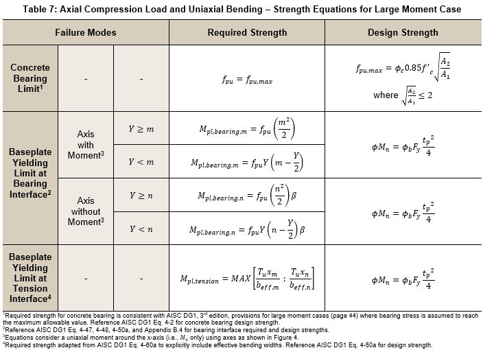 Table 7: Axial Compression Load and Uniaxial Bending – Strength Equations for Large Moment Case