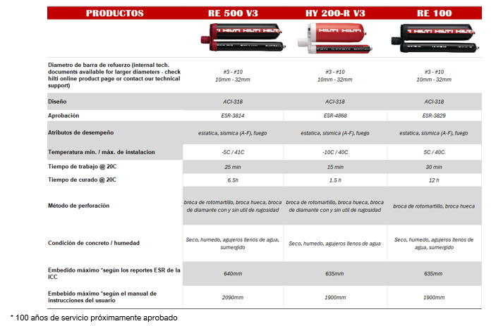 Tabla comparativa de seis morteros, incluyendo diámetro de varilla, aprobaciones, vida útil, temperaturas, tiempos de trabajo y curado, métodos de perforación, humedad y empotramiento.