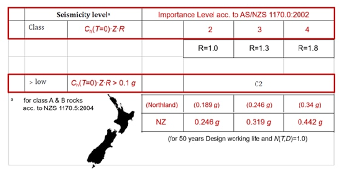 Table links seismicity level and importance level per AS/NZS 1170.0, showing C2 requirement for higher seismic cases with reference acceleration values for Northland and New Zealand.