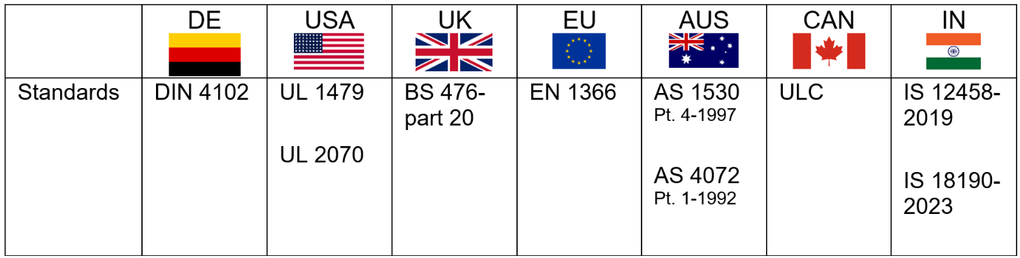This is a table mentioning firestop Standards followed across multiple regions/countries.