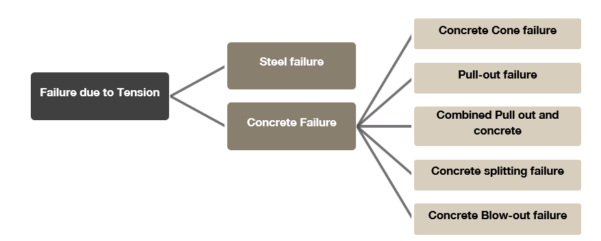Flow diagram of anchor failure modes under tension, showing branches from tension failure to steel or concrete failure, with concrete failure further divided into cone, pull-out, combined, splitting, and blow-out failures.