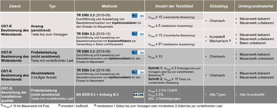 Tabelle zu Belastungsversuchen für Dübel nach TR DIBt 3.2–3.4 und BS 8539 mit Prüfzweck, Methode, Anzahl der Testdübel, Dübeltyp und Untergrund für Widerstandsbestimmung und Installationsqualität.