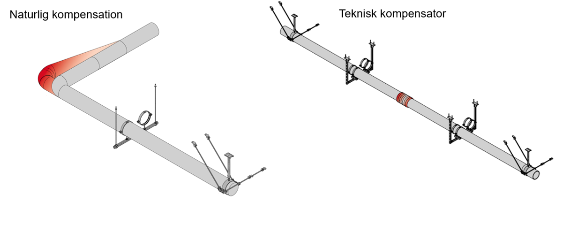 Diagram som jämför naturlig kompensation via rörböjar och teknisk kompensator i raka rör. Pilar visar hur termisk expansion tas upp i respektive lösning.