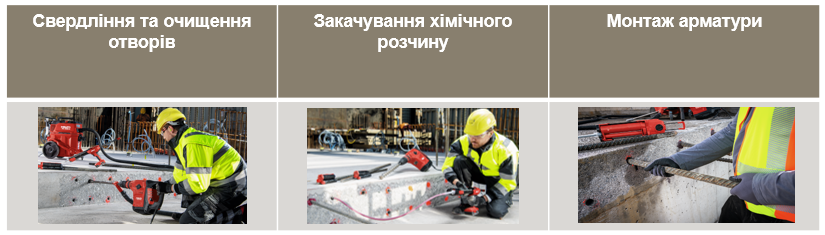 Встановлення арматурних стрижнів у потрібних місцях, де попередньо дані стрижні не передбачались