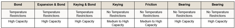 Mechanical vs Adhesive Anchors Temperature Restriction Chart