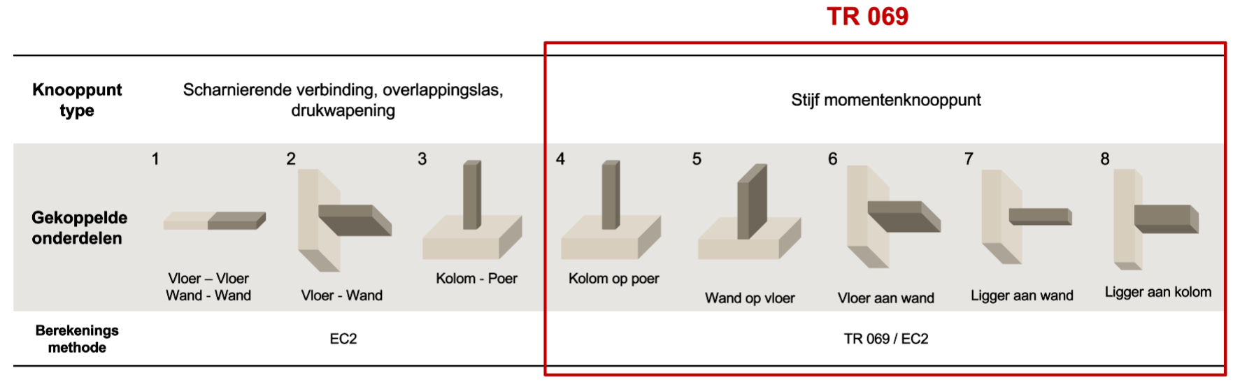 Figuur 2: Overzicht van de nieuwe toepassingsgebieden van ingelijmde wapeningsstaven, geregeld volgens EOTA TR 069 [1] met betrekking tot berekening en uitvoering.  