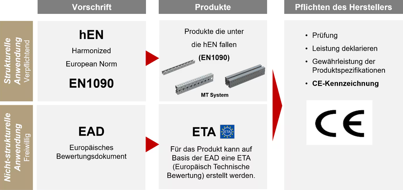 Flussdiagramm zur CE-Kennzeichnung modularer Schienensysteme. Dargestellt werden die Wege über hEN EN 1090 oder EAD/ETA sowie die daraus resultierenden Herstellerpflichten wie Prüfung, Leistungserklärung und CE-Kennzeichnung.