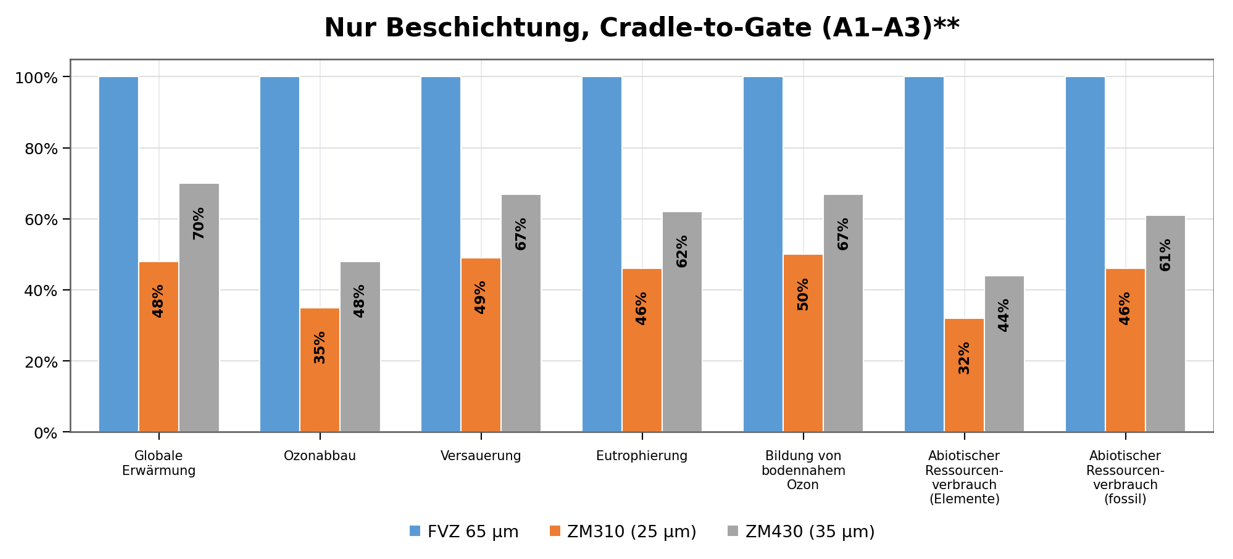 Balkendiagramm zum Vergleich der Umweltwirkungen von Feuerverzinkung und Zink-Magnesium-Beschichtungen im Cradle-to-Gate-Ansatz. Die Zink-Magnesium-Systeme zeigen in allen Umweltkategorien geringere relative Auswirkungen als die Referenz.
