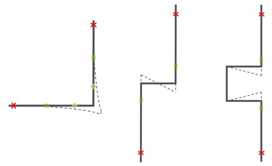 Diagram med tre rördragningar där böjar och förskjutningar tar upp termisk expansion. Gröna markeringar visar styrningar, röda kryss fixerade punkter och streckade linjer visar rörelse.