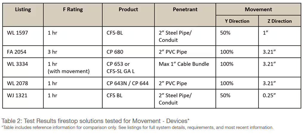 Table 2: Test Results firestop solutions tested for Movement - Devices