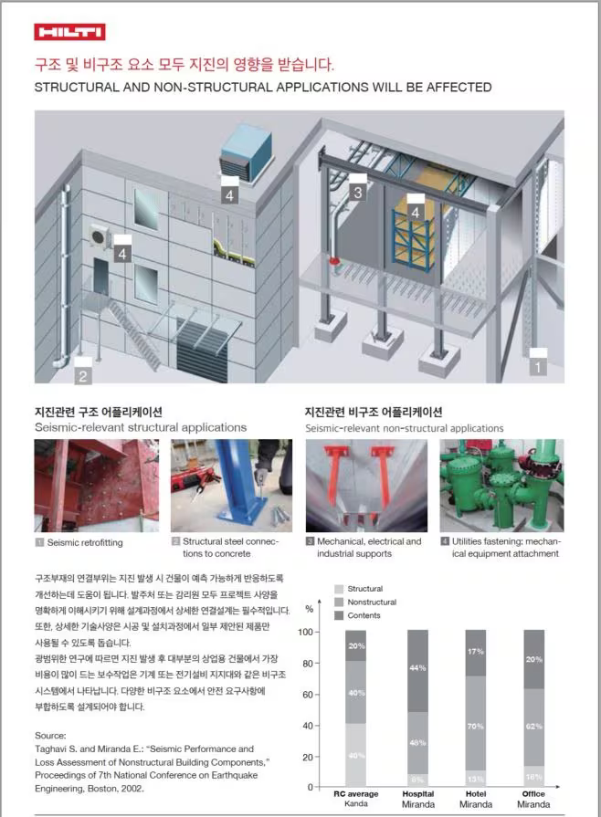 KR article - Hilti Seismic System Image 3