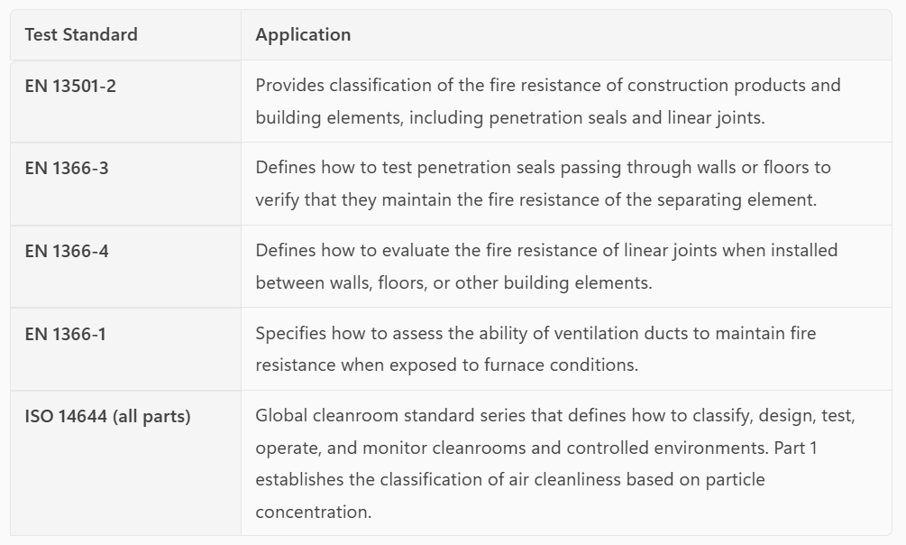 Table listing fire-resistance and cleanroom standards with their applications, including EN 13501-2, EN 1366-1, EN 1366-3, EN 1366-4, and ISO 14644, describing classification and testing requirements for fire protection and cleanrooms.