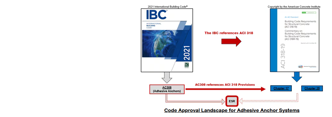 Code Approval Landscape for Adhesive Anchor Systems