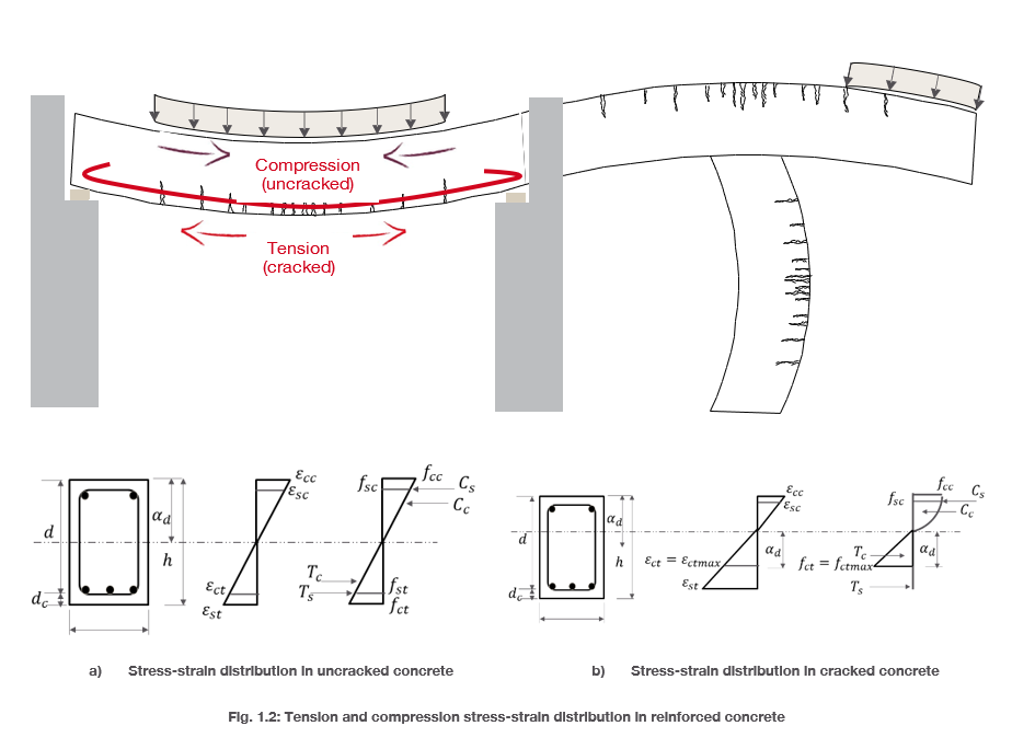 Diagram showing bending in reinforced concrete, with compression at the top and cracking in tension at the bottom, plus stress‑strain distributions for uncracked and cracked conditions.